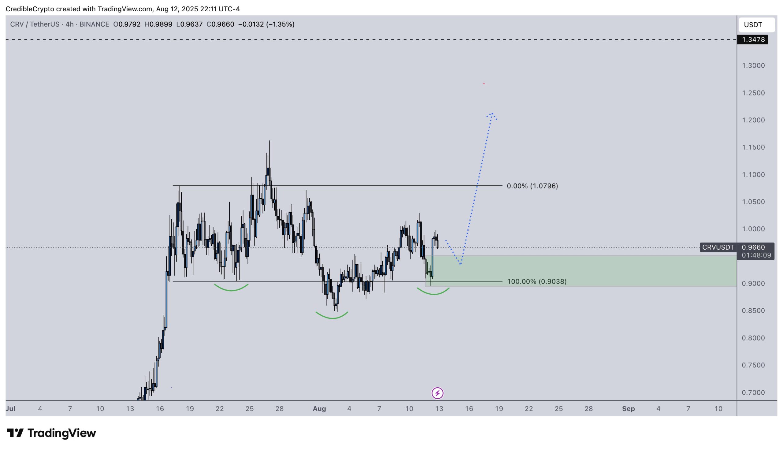 CRV technical analysis. Source: CrediBULL Crypto