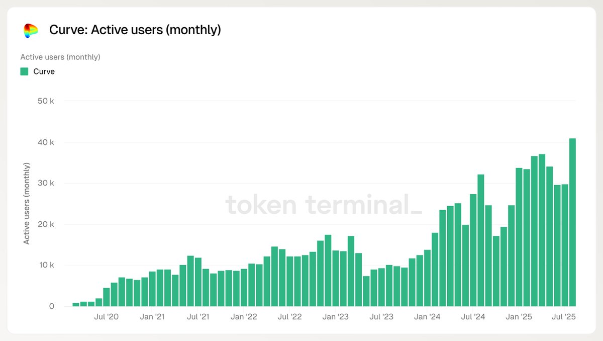 Curve active users. Source: Filippo