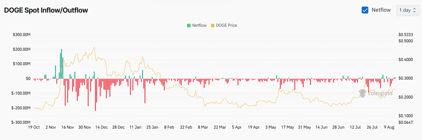 DOGE Spot Inflow/Outflow. Source: Coinglass
