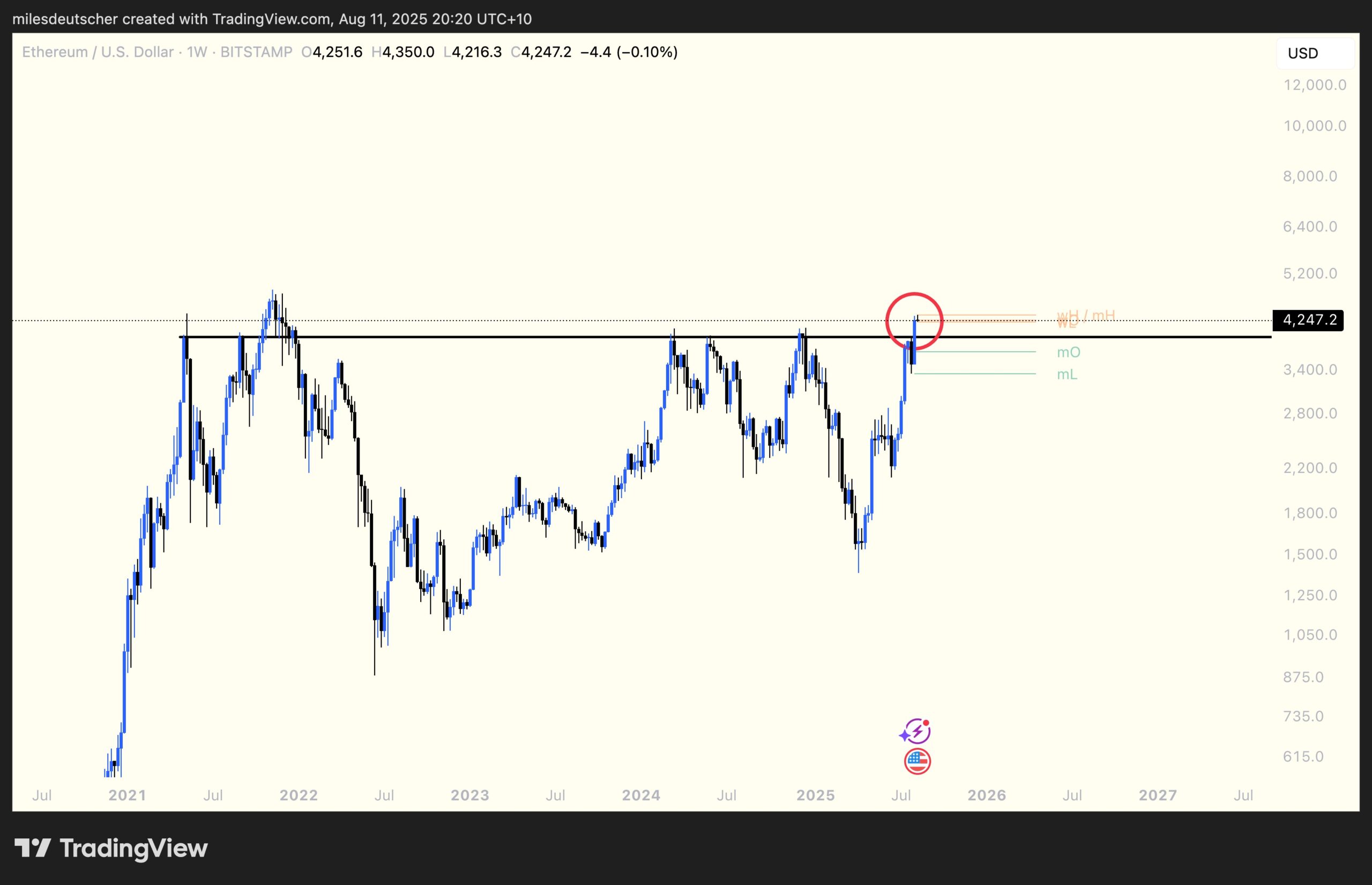 ETH has reclaimed $4,000. Source: Miles