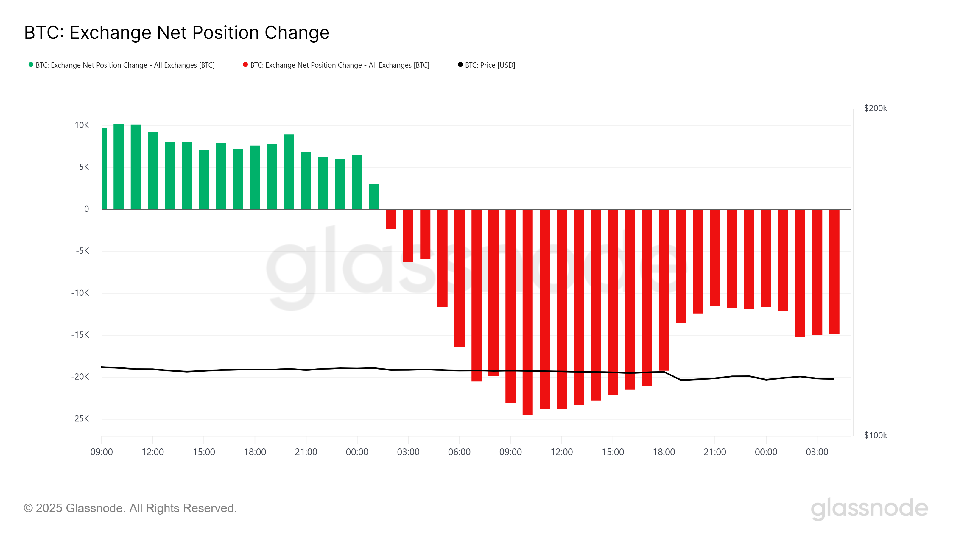 Bitcoin Exchange Net Position Data
