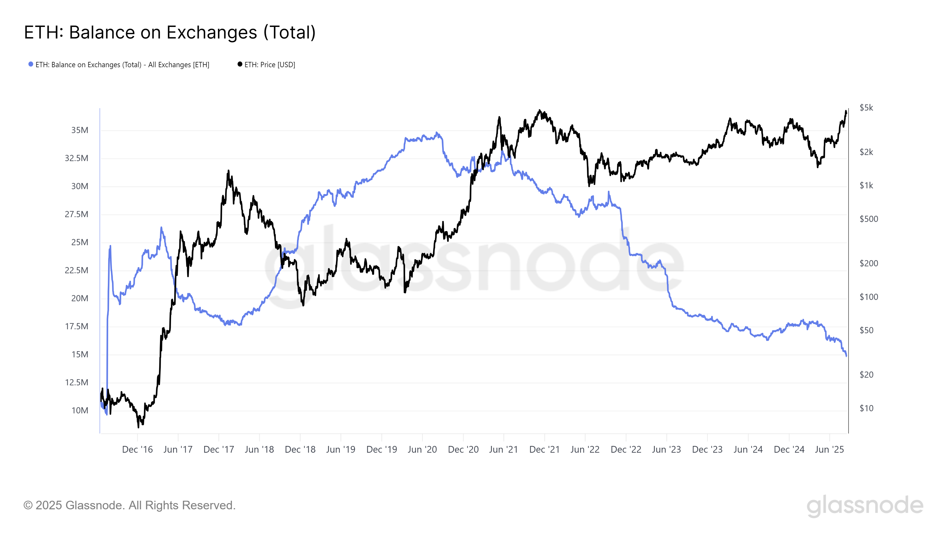 Ethereum Exchange Balance