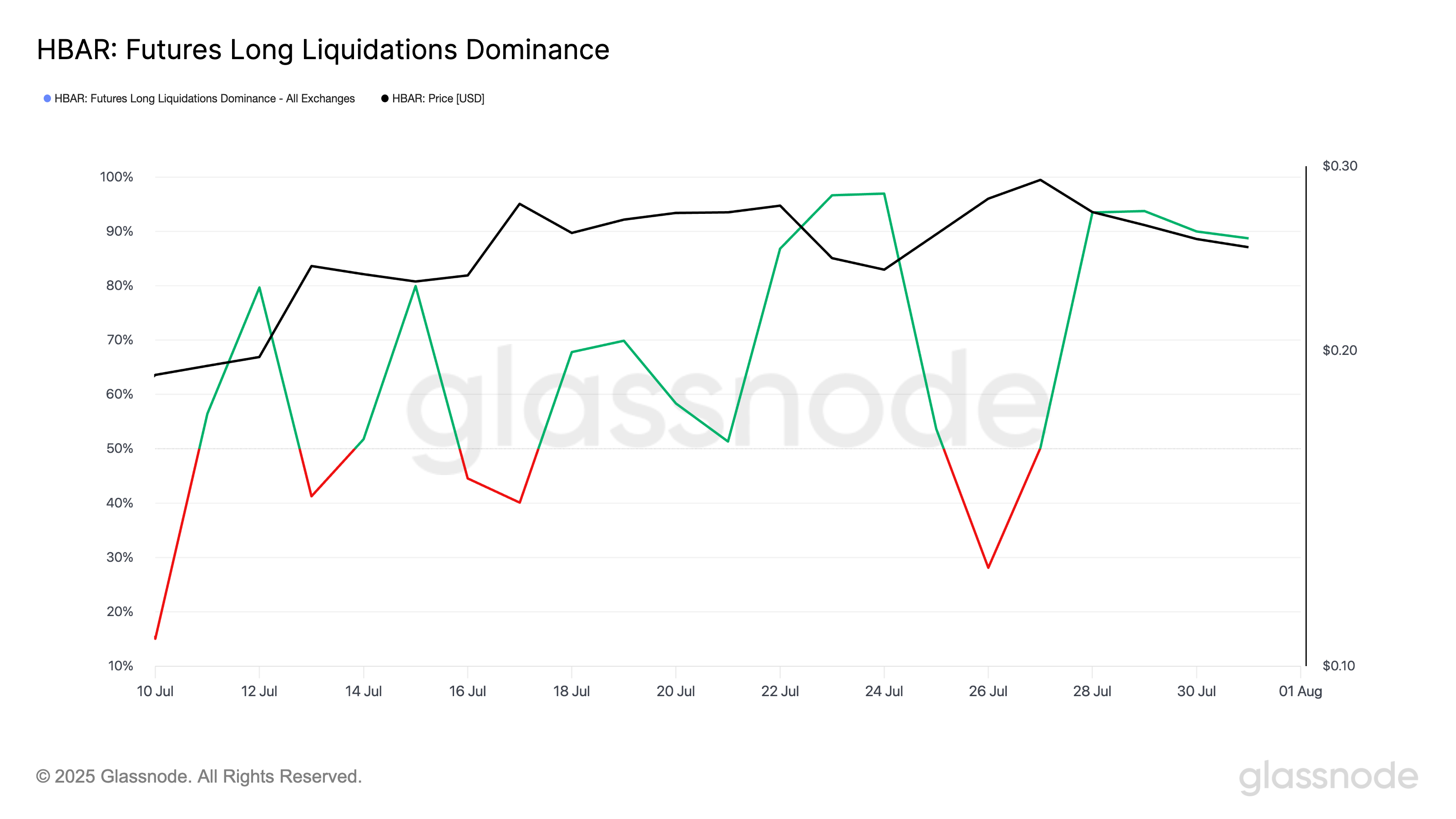 HBAR Futures Long Liquidations Dominance.