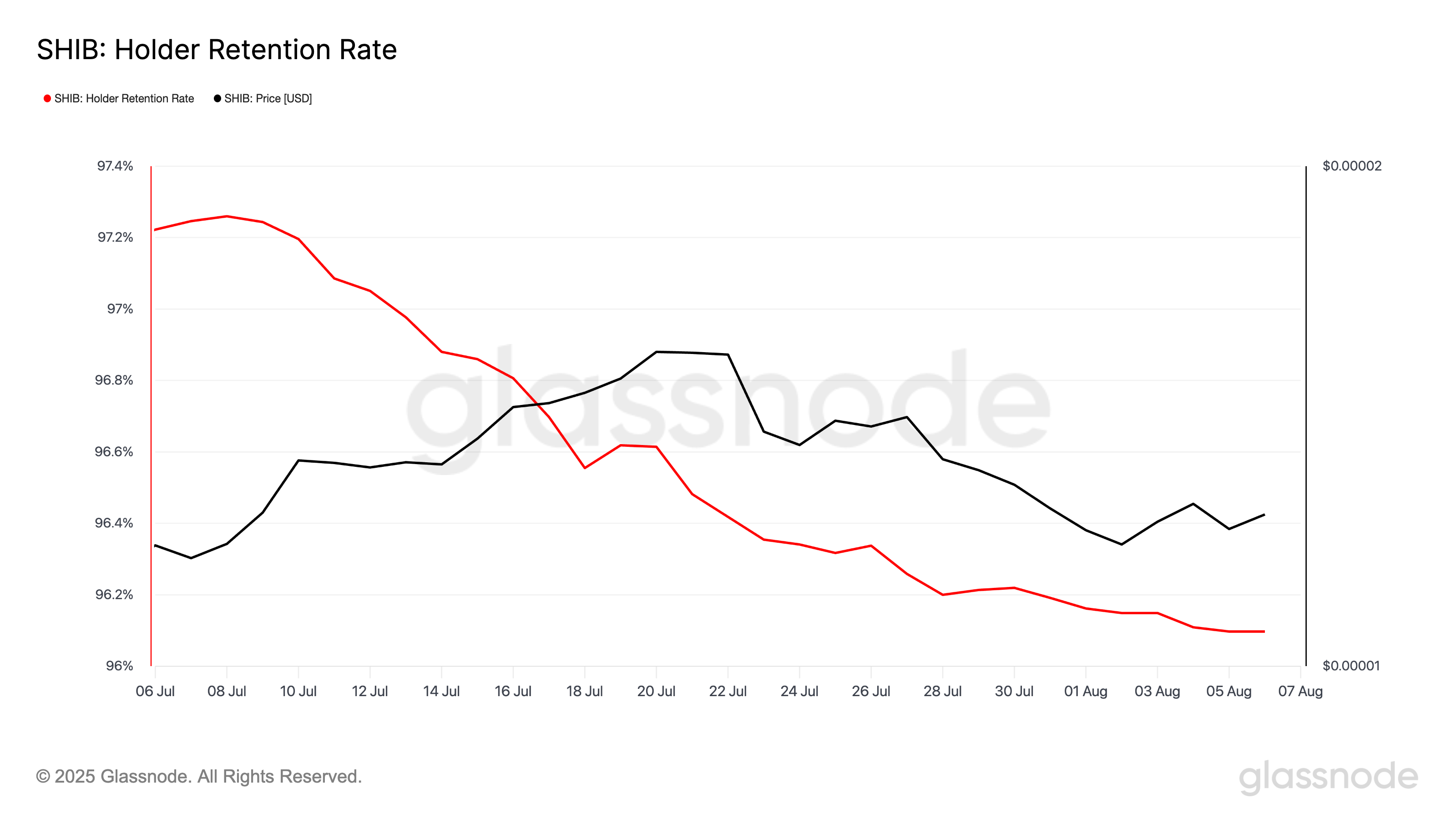 SHIB Holder Retention Rate