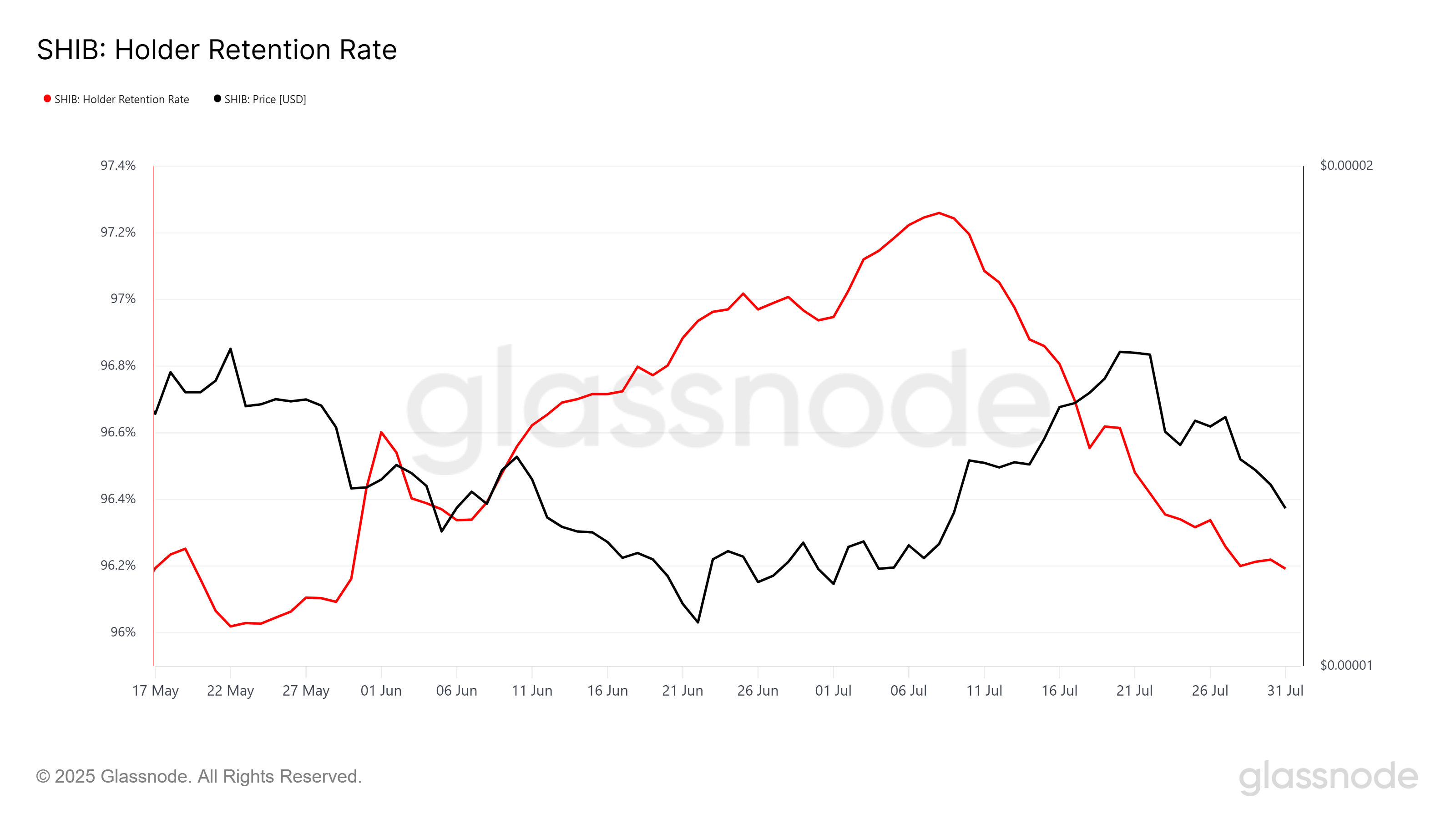 Shiba Inu Retention Rate.