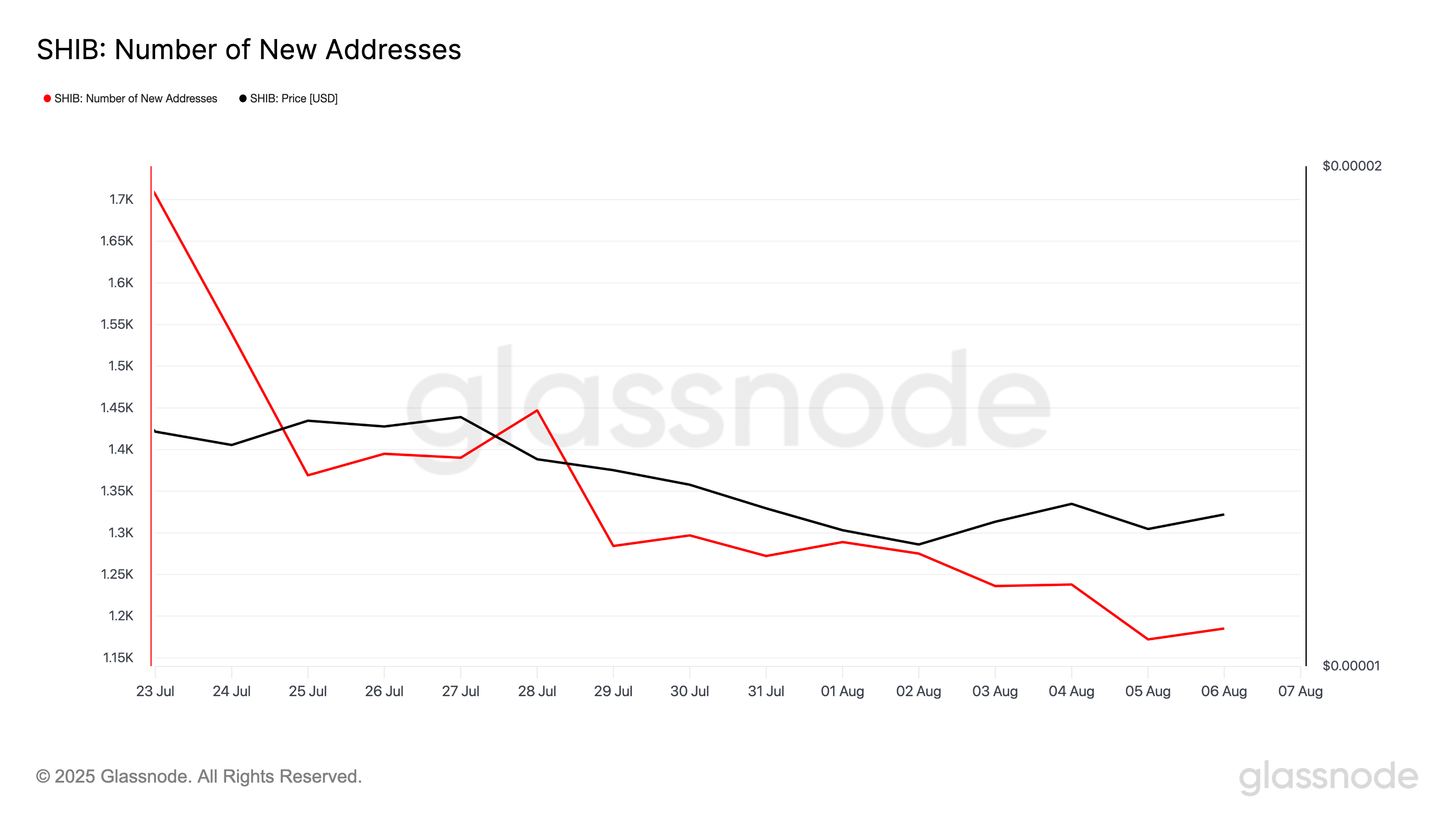 SHIB Number of New Addresses.