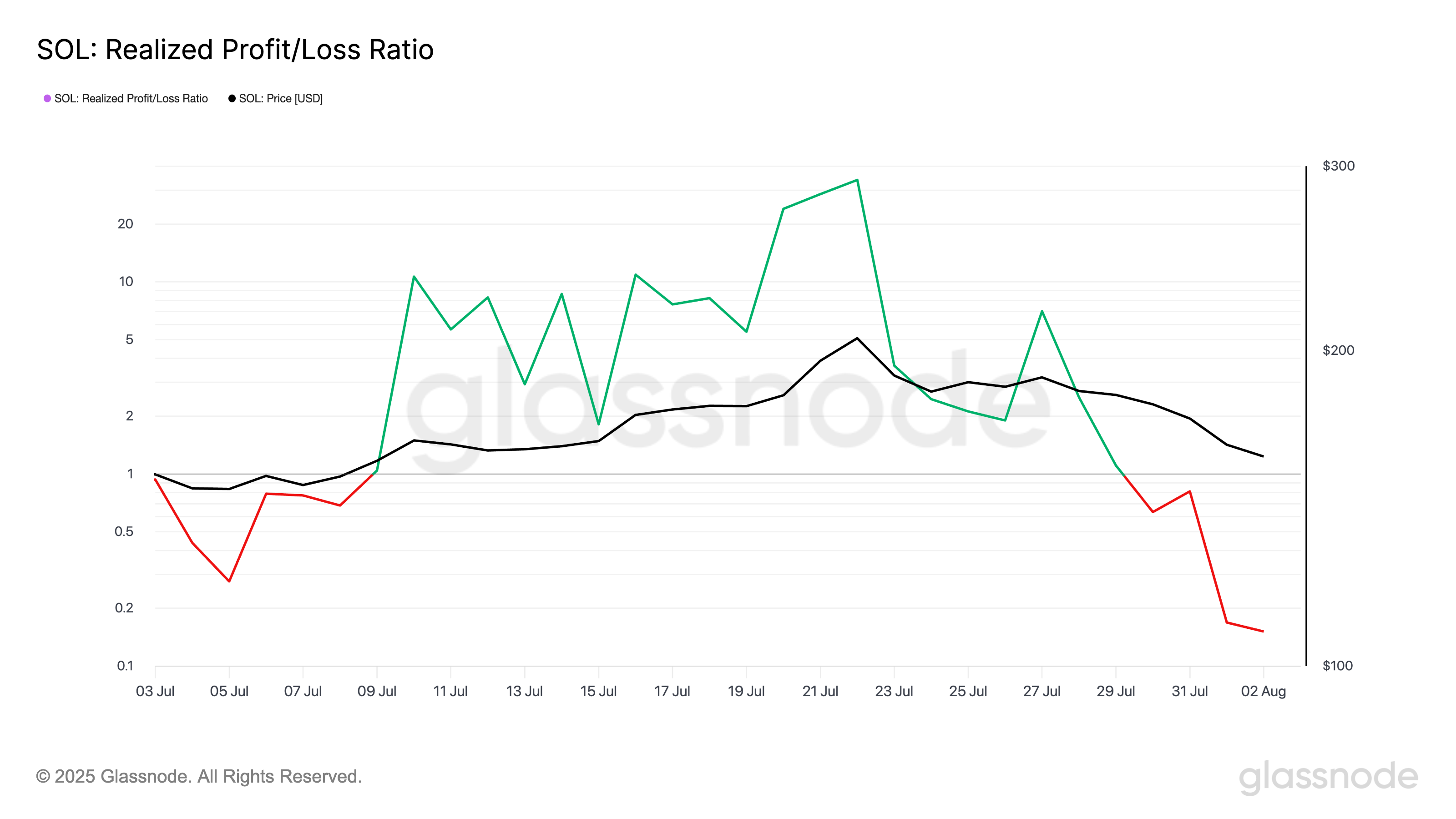 SOL Realized Profit/Loss Ratio