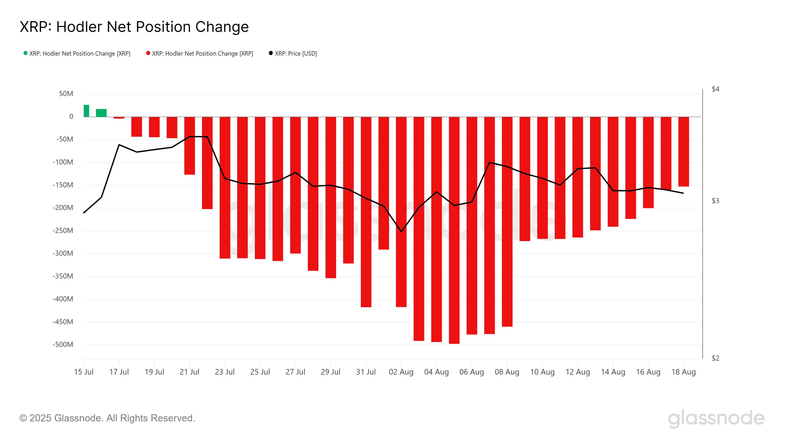 XRP HODLer Net Position