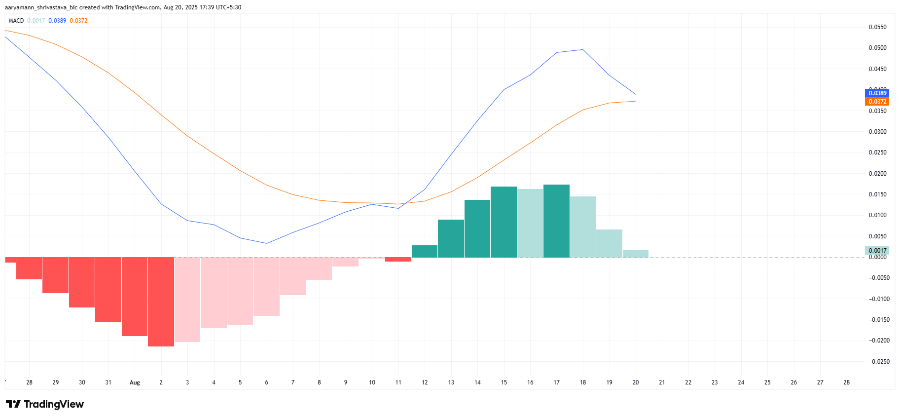 Cardano MACD