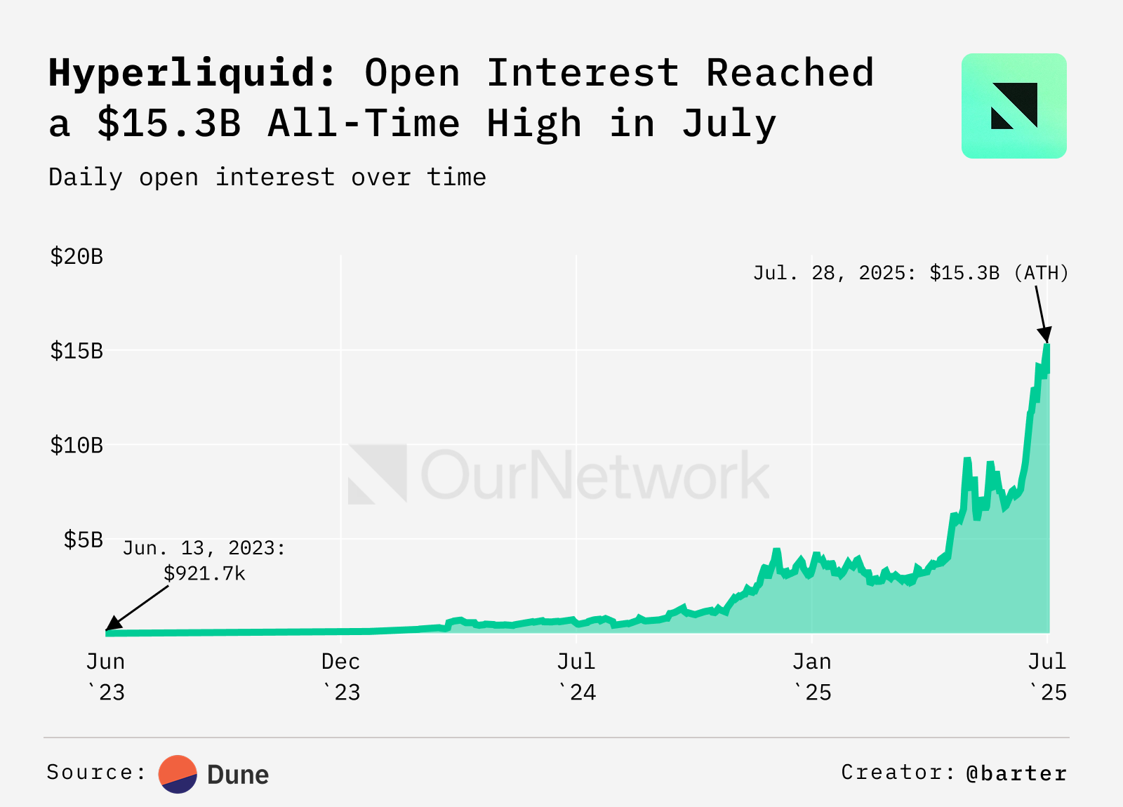 Hyperliquid OI in July. Source: ournetwork