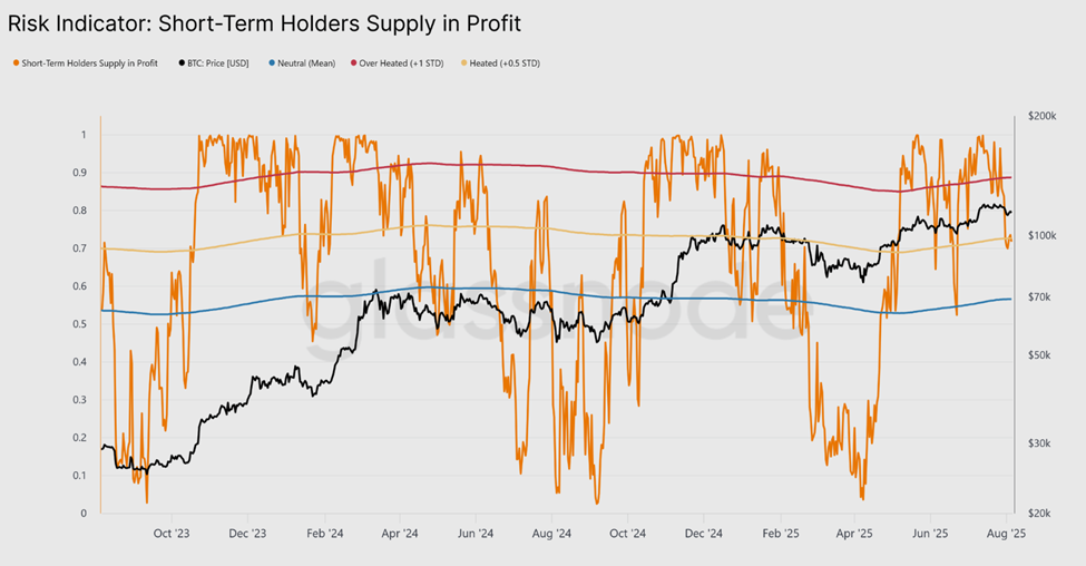 Short-term holders Supply in Profit