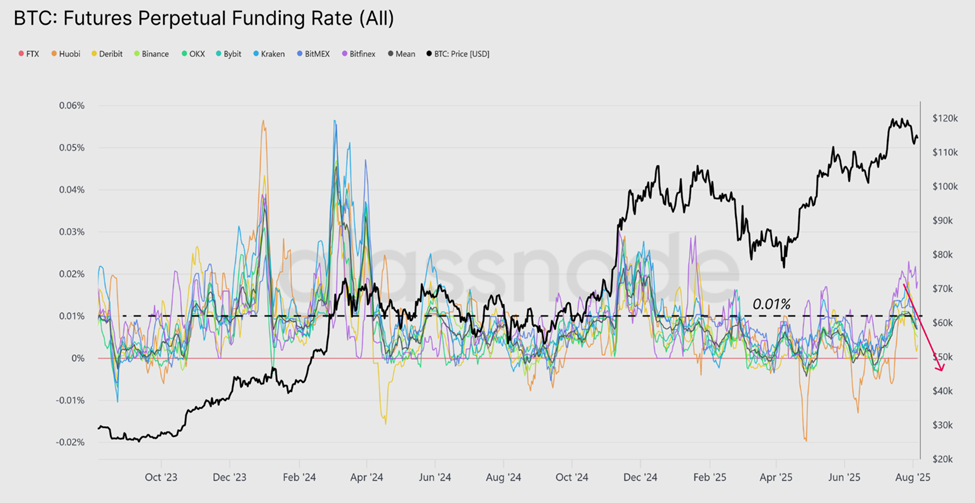 Bitcoin Funding Rates