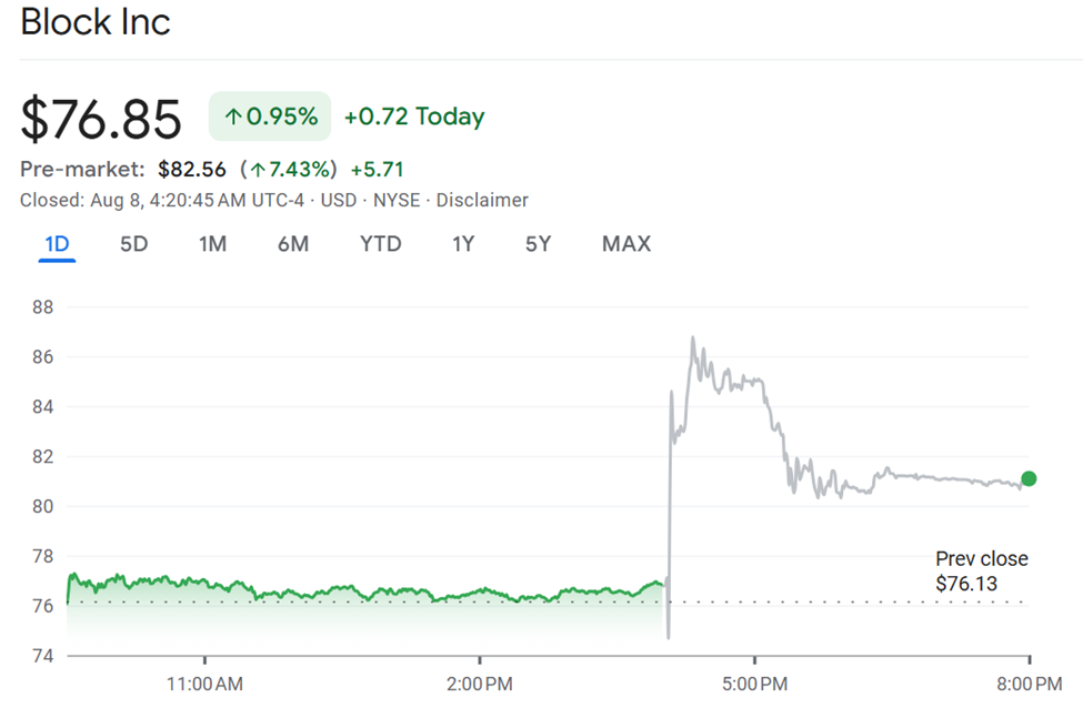 Block Stock (XYZ) Pre-Market Trading