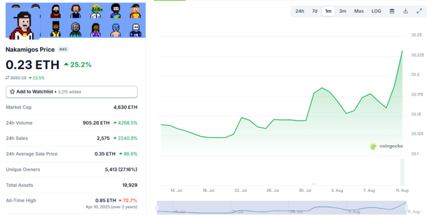 Nakamigos NFT Price Performance