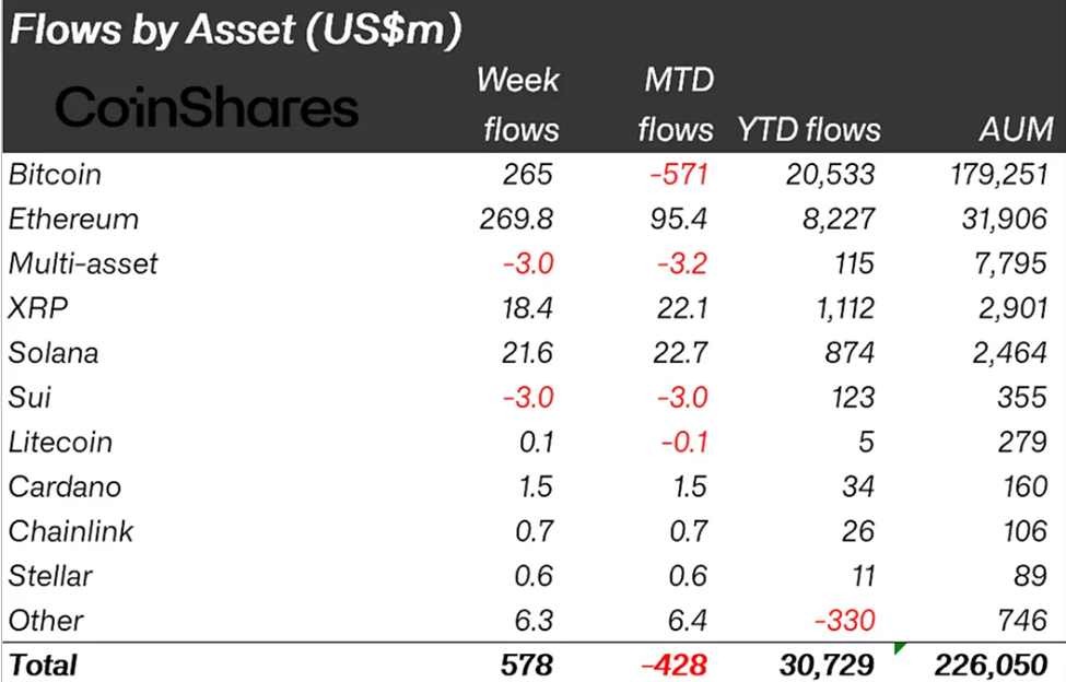 Crypto Inflows by Asset