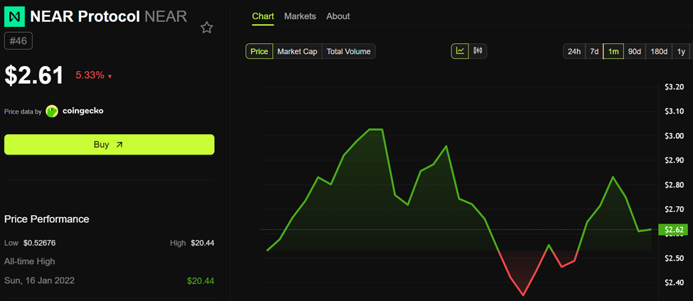 Near Protocol (NEAR) Price Performance