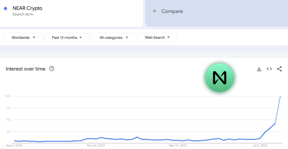Near Protocol Searches on Google Trends