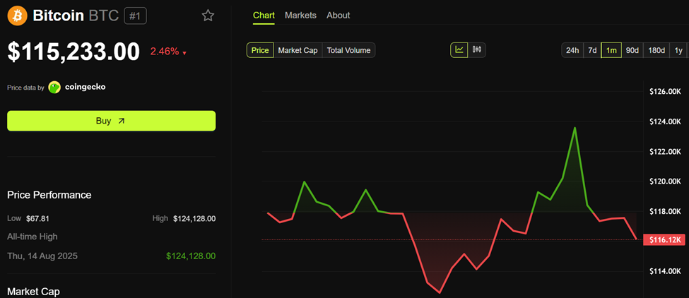 Bitcoin (BTC) Price Performance