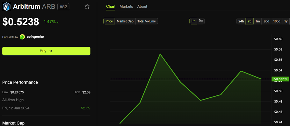 Arbitrum (ARB) Price Performance