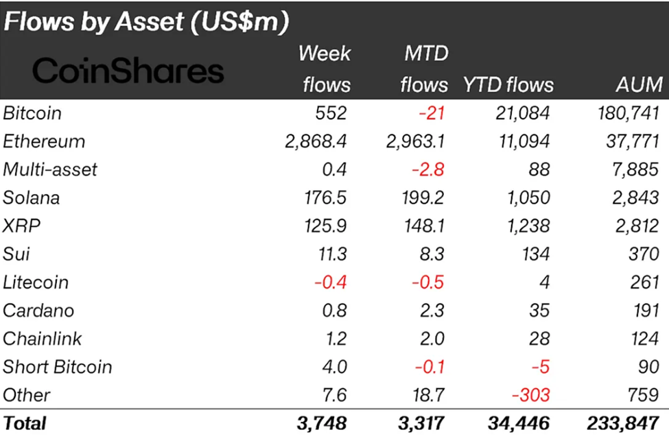 Crypto Inflows Last Week on Asset Metrics