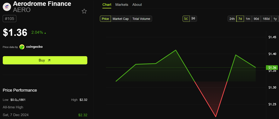 Aerodrome (AERO) Price Performance