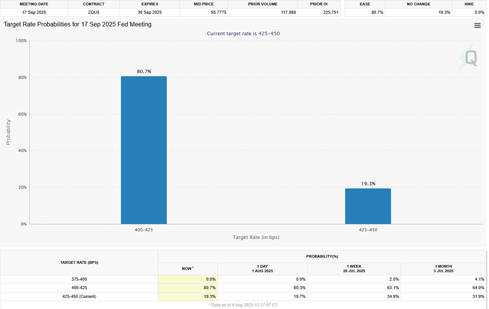 Fed Interest Rate Cut Probabilities