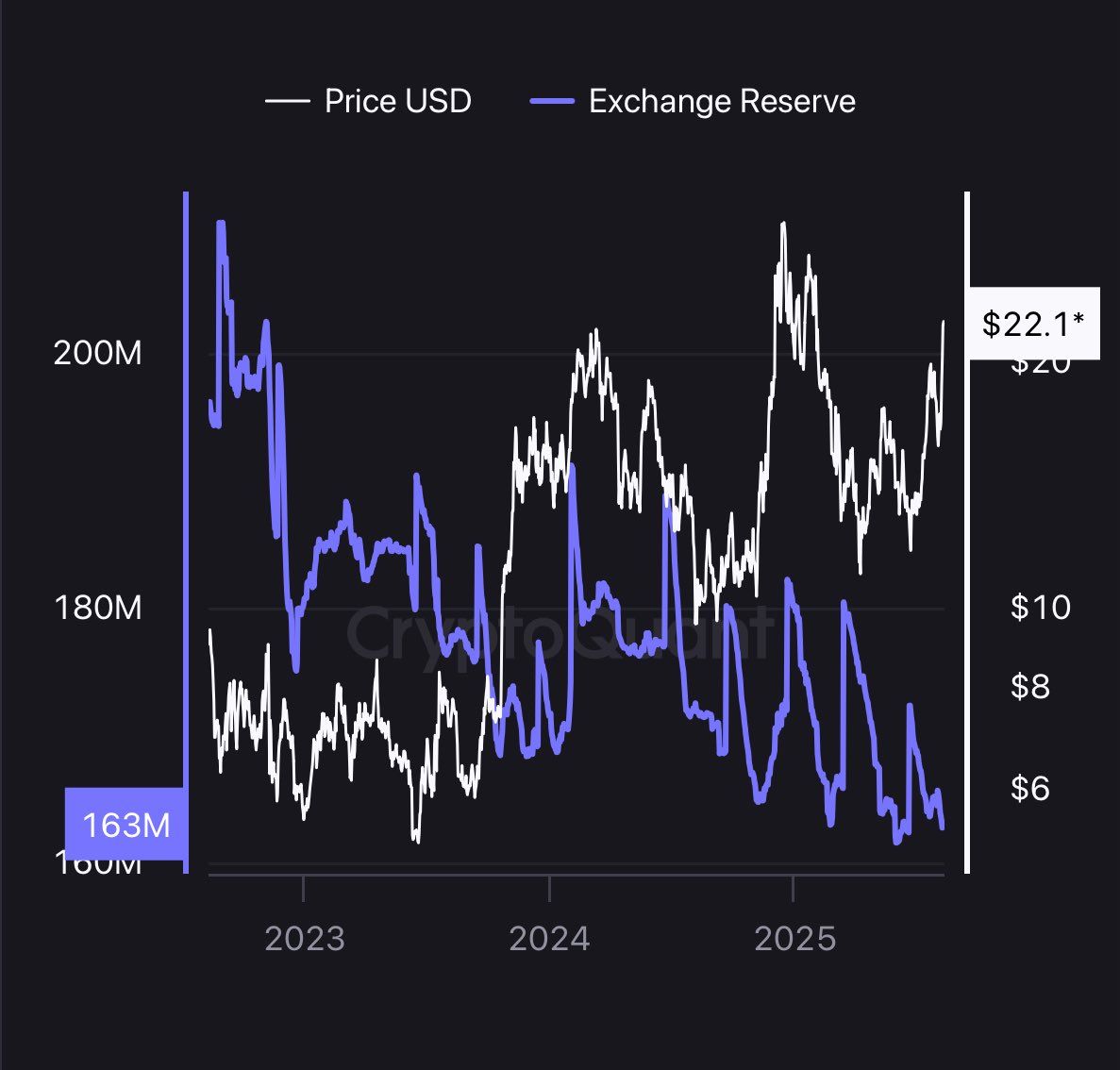LINK exchange supply. Source: X