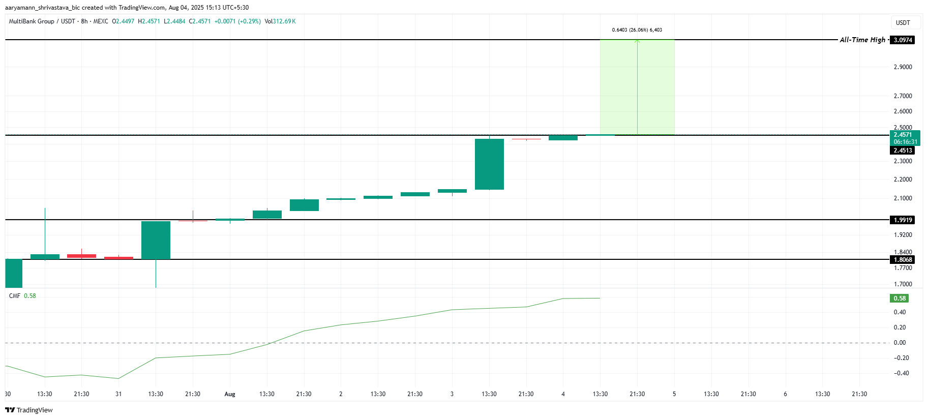 MBG Price Analysis. 