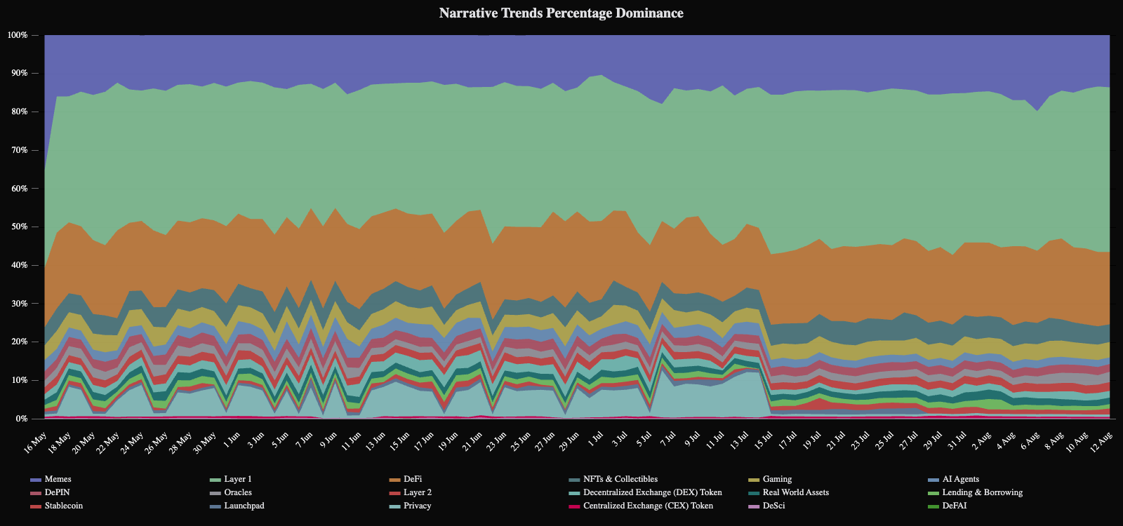 Crypto Sector Mindshare