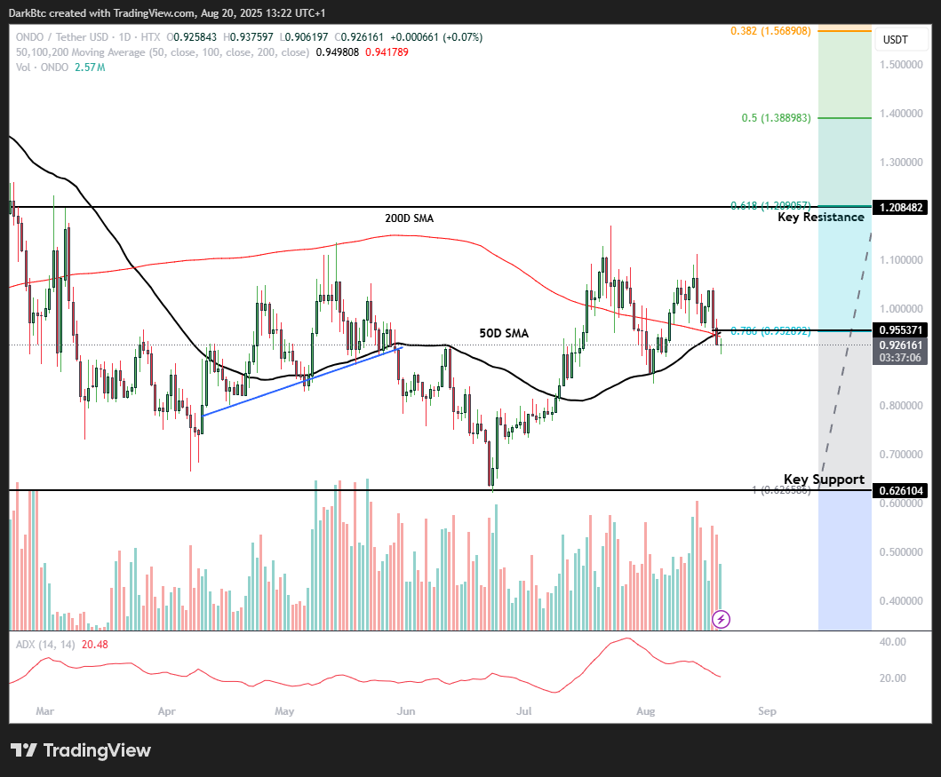 ONDO/USD 1D chart. Source: Dark Knight on X