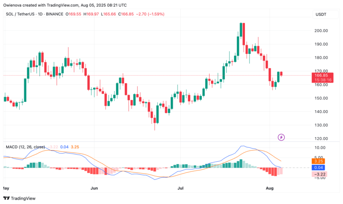 график цены Солана