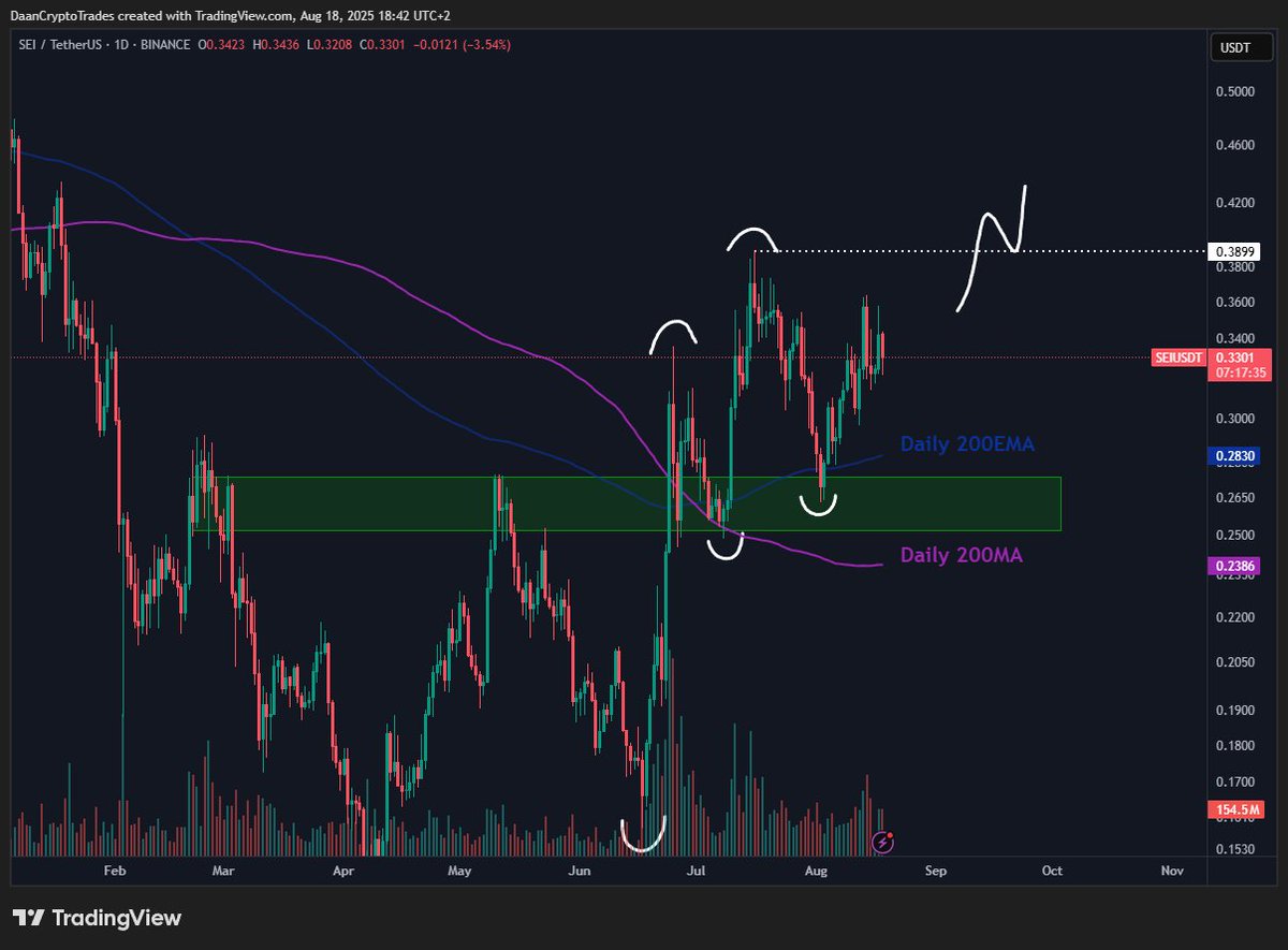 SEI price on a daily chart. Source: Daan Crypto