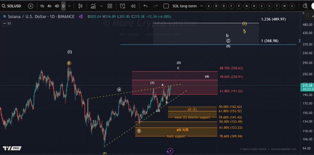 SOL price chart on the 1-day timeframe. Source: Sr Peters on X
