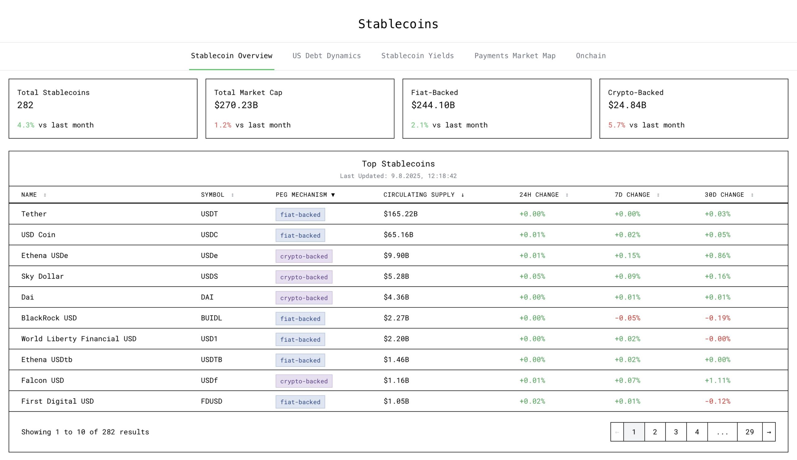 Stablecoin market cap. Source: Tobias