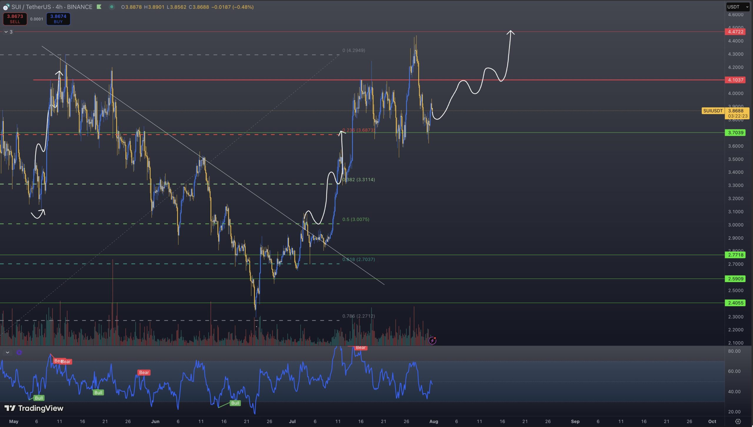 SUI price analysis. Source: Momin