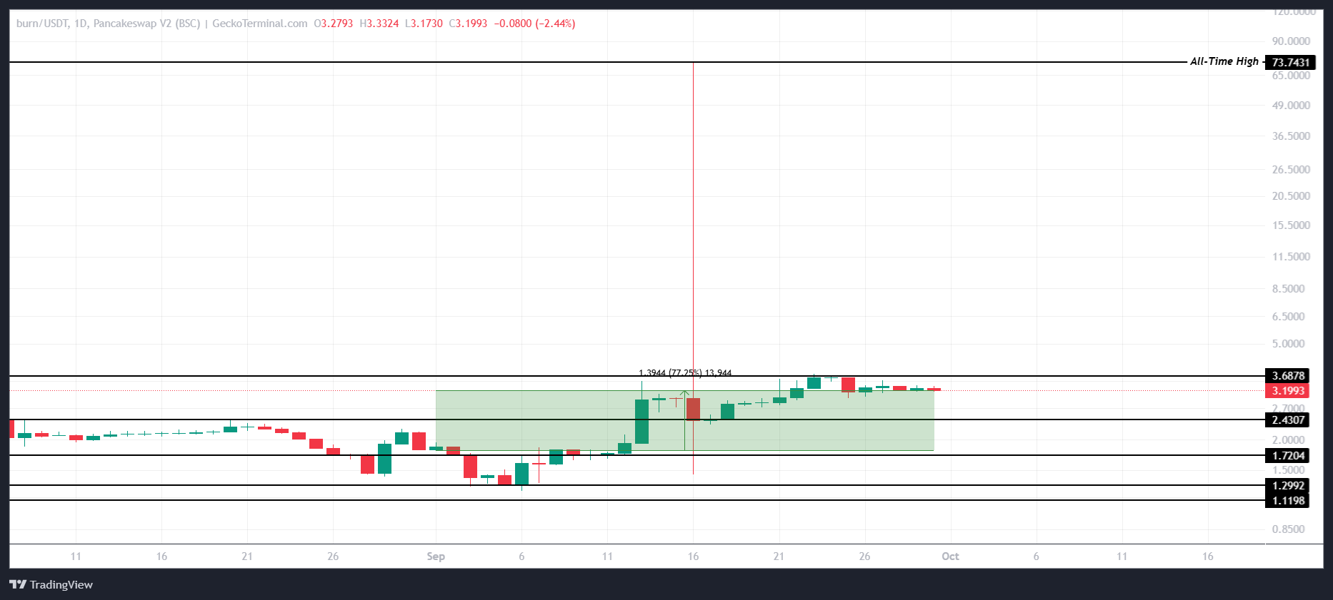 BURN Price Analysis. 