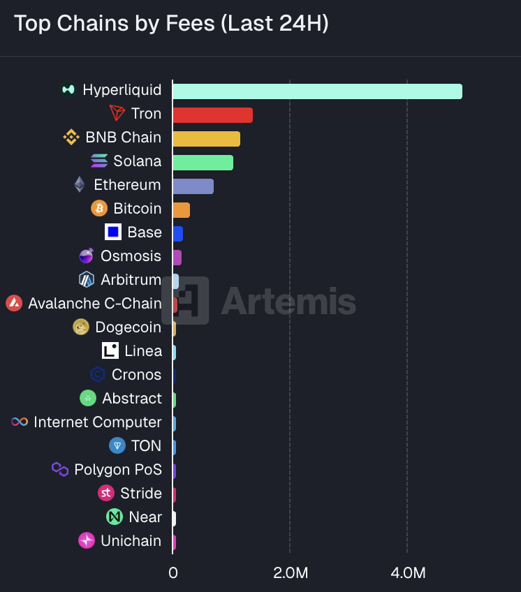 Top chains by fees. Source: Artemis