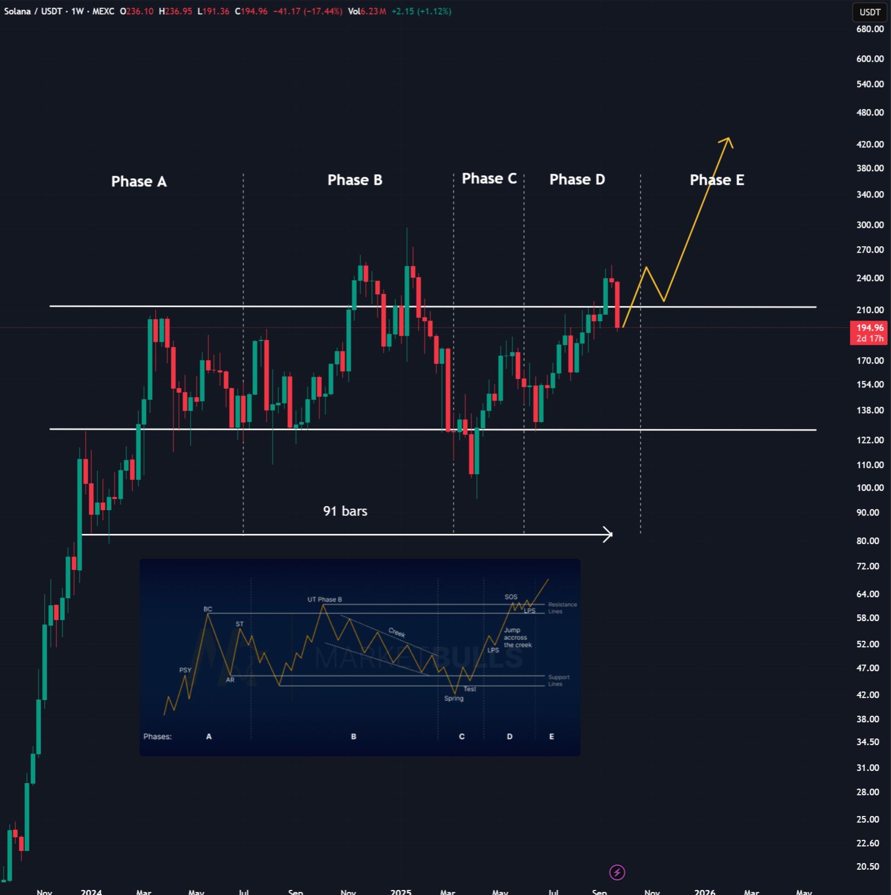 Analysts predict SOL will hit $500 this cycle. Source: ZYN