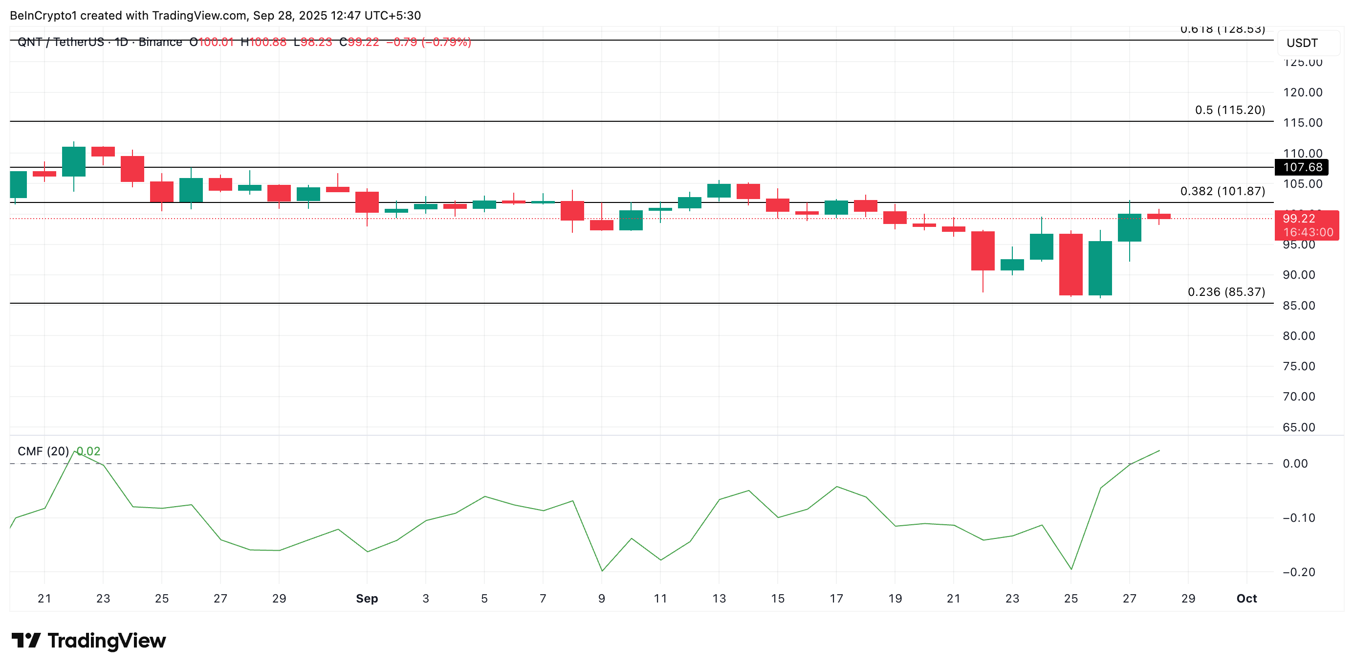 QNT Price Analysis