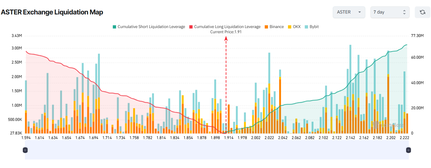 ASTER Exchange Liquidation Map. Source: Coinglass.