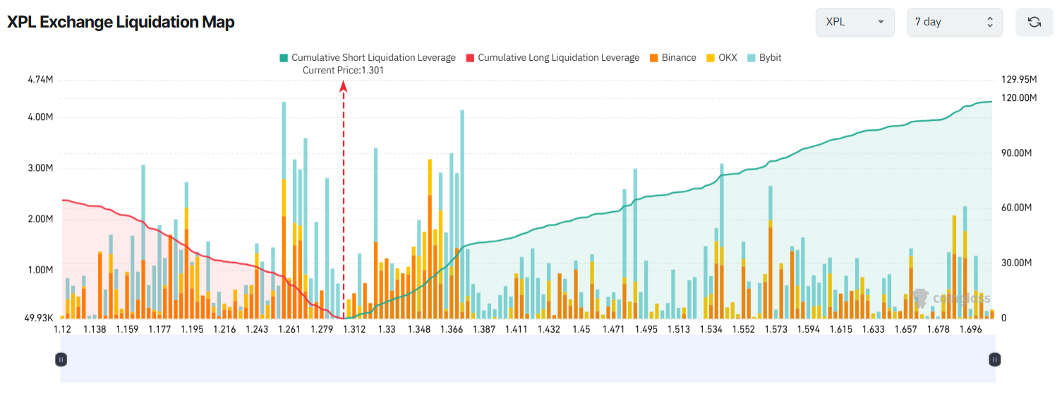 XPL Exchange Liquidation Map. Source: Coinglass.