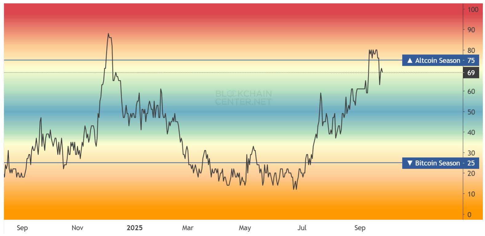 Altcoin Season Index. Source: BlockchainCenter