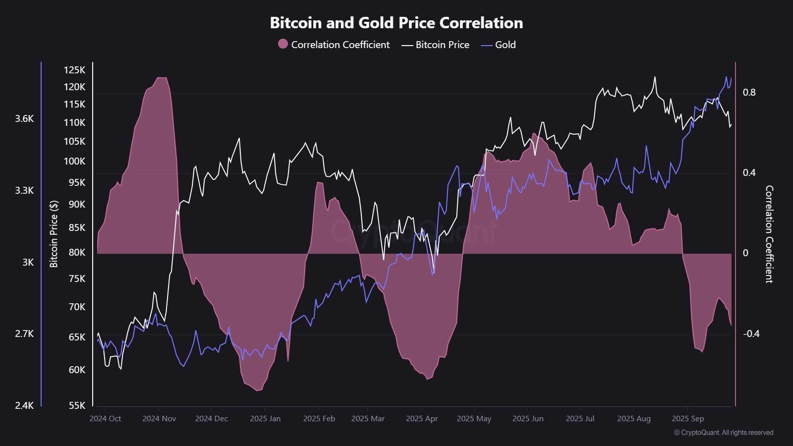 Bitcoin and Gold Correlation