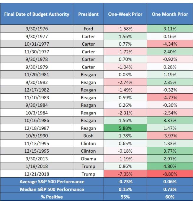 News on the U.S. government shutdown impacting the S&P 500. Source: Ted