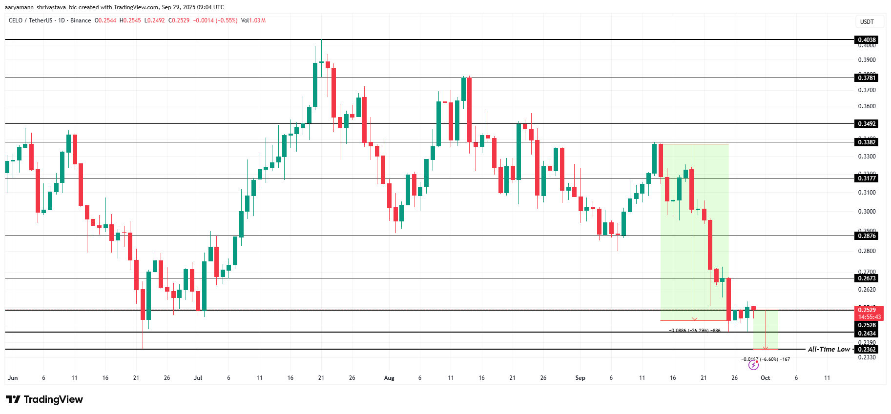 CELO Price Analysis. 