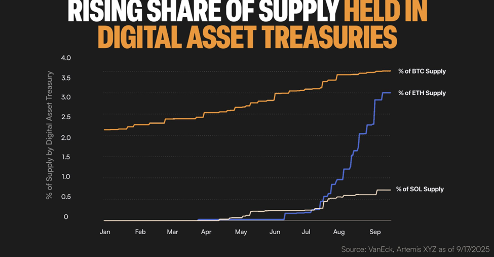 Bitcoin and Ethereum in DATs