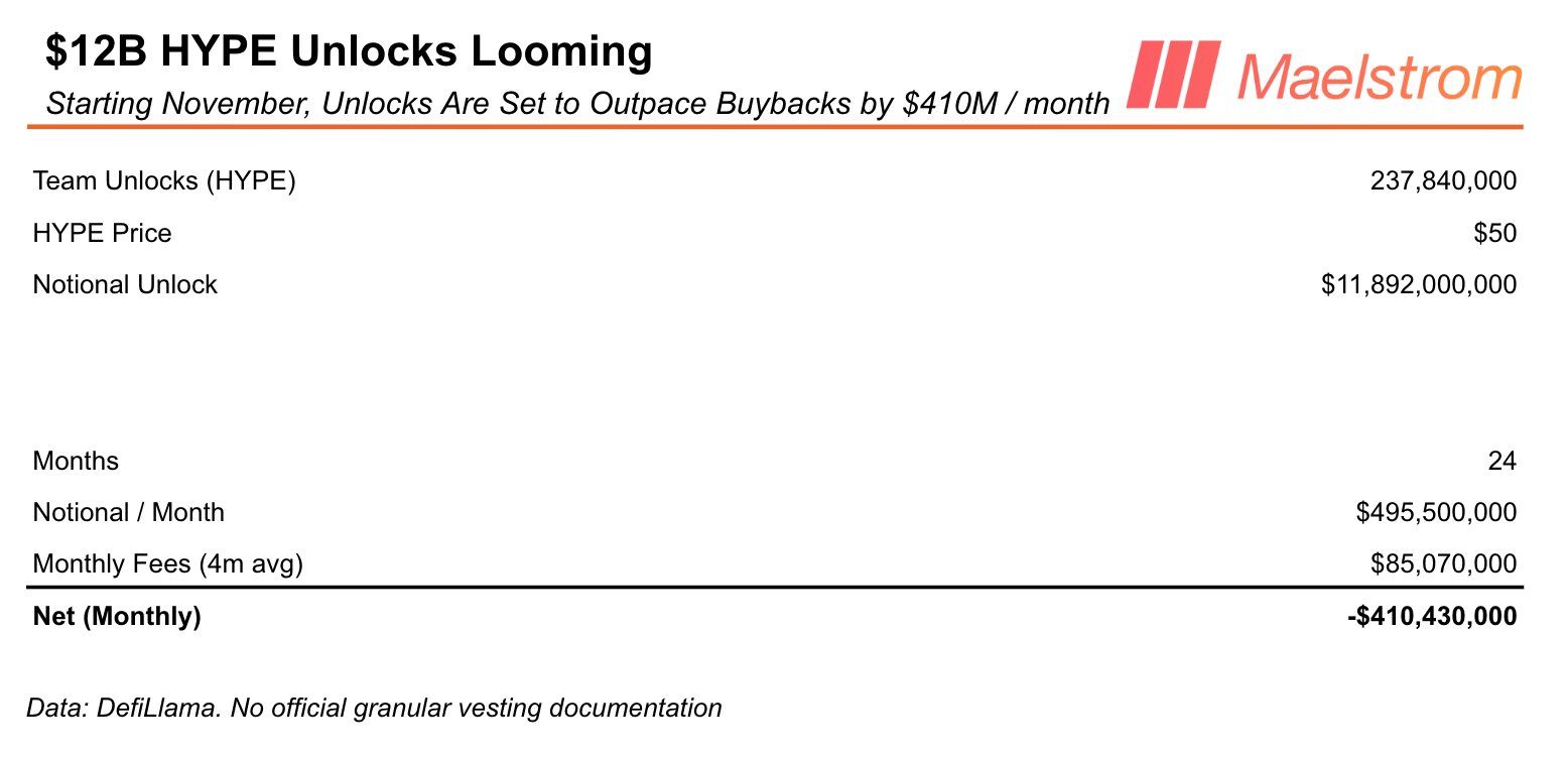 HYPE unlock. Source: Maelstrom Fund