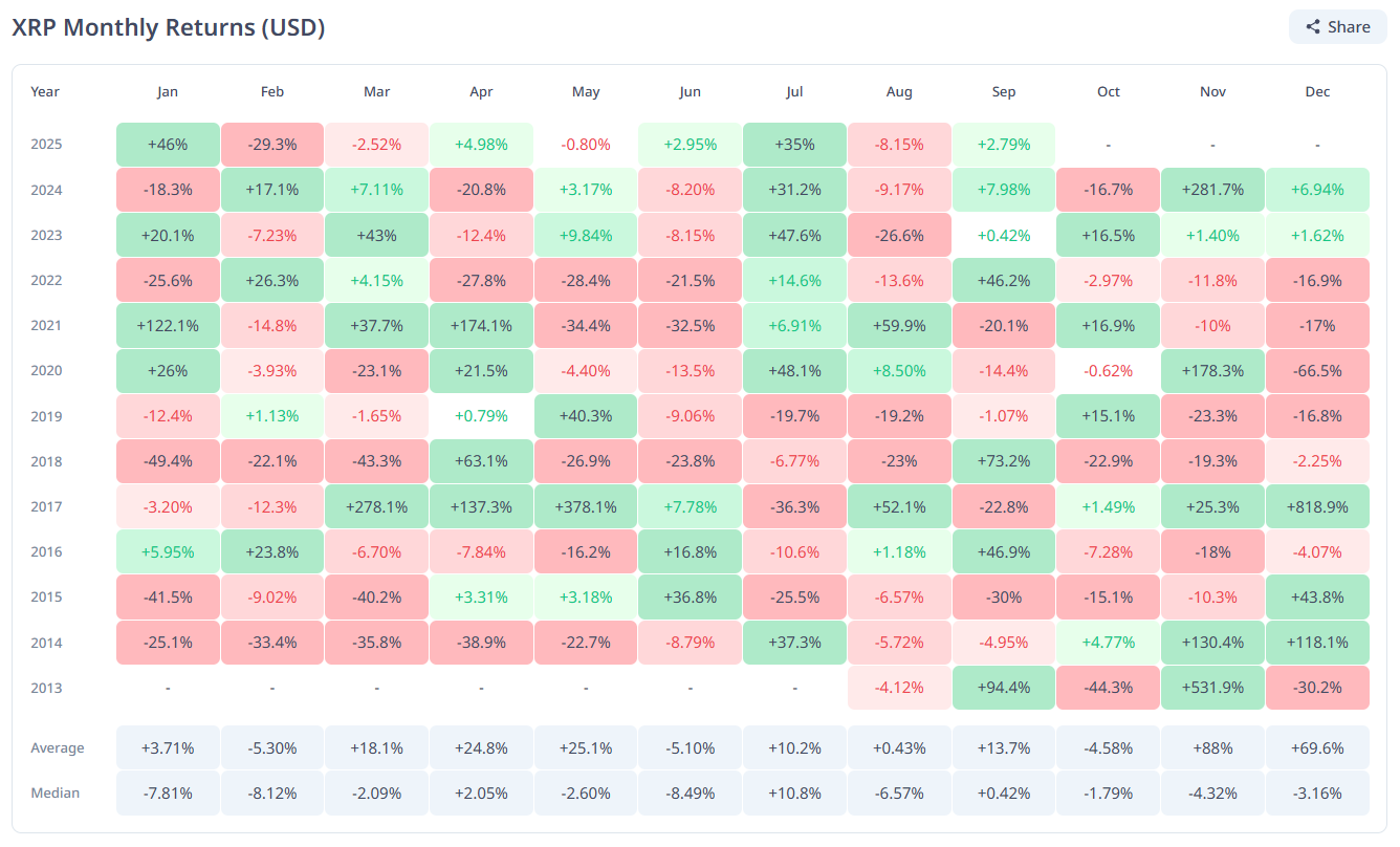 XRP Historical Monthly Returns. 