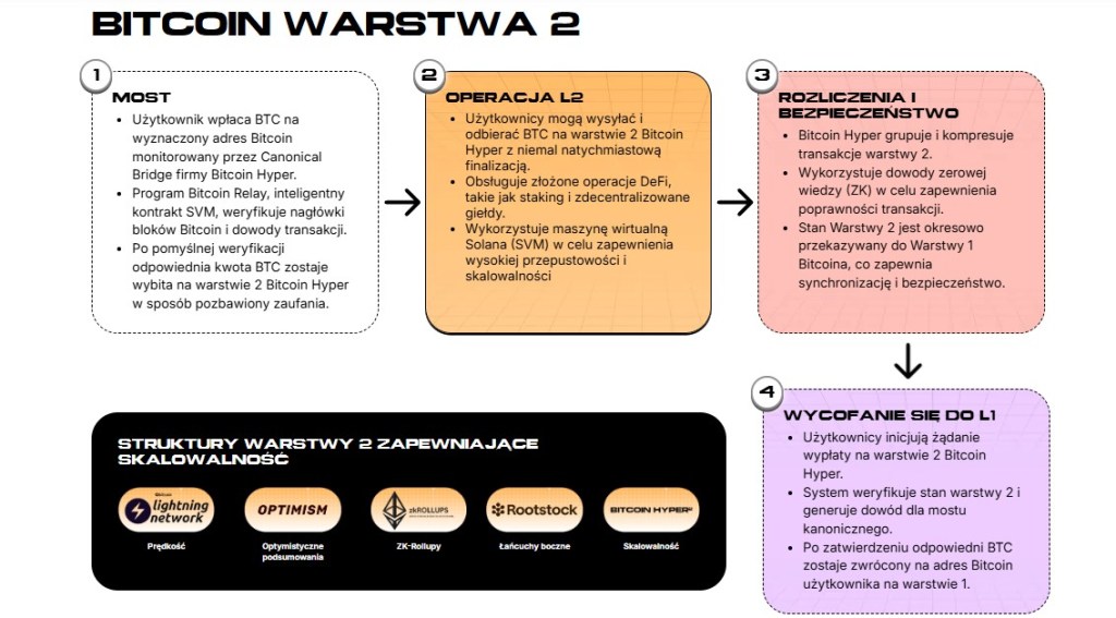 Liczba milionerów kryptowalutowych wzrosła, Roadmapa projektu Bitcoin Hyper