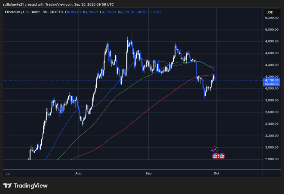 ETH testing critical resistance level | Source: ETHUSDT chart on TradingView
